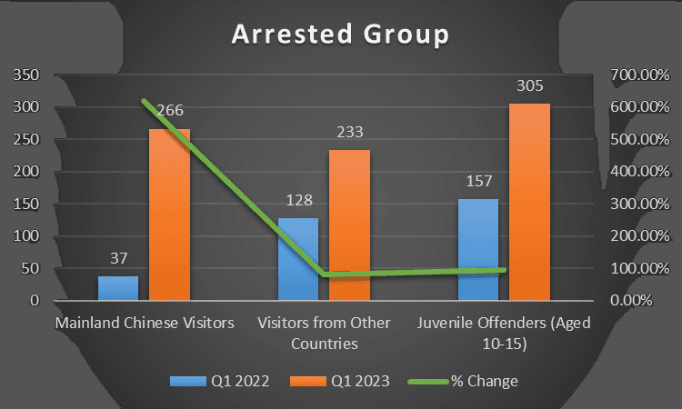 The graph shows the number of arrests involving mainland Chinese visitors, arrests involving visitors from other countries, and juvenile offenders aged 10 to 15. (Nathan Amery/The Epoch Times)