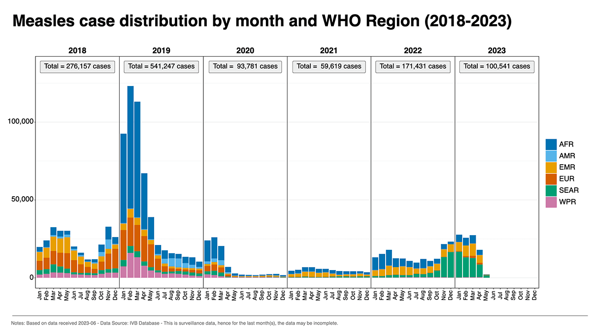 Measles case distribution by month and WHO region from 2018 to 2023, based on data received in June, 2023. (WHO)