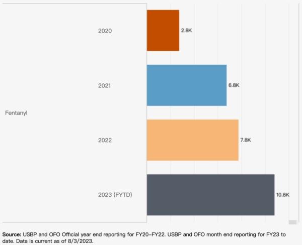 The graph shows the amount of fentanyl seized in California by U.S. Customs and Border Protection officers from 2020 to 2023. (U.S. Customs and Border Protection/Screenshot via The Epoch Times)