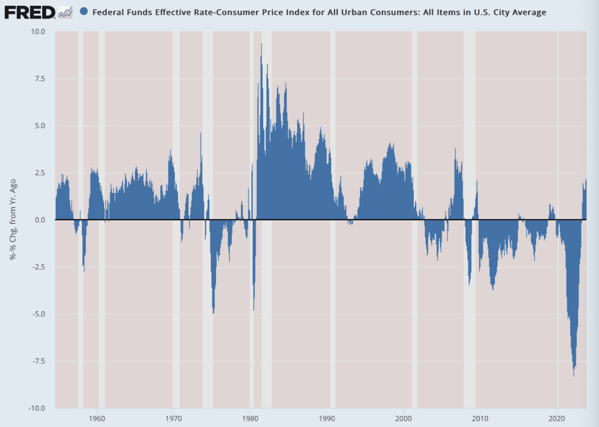 (Data: Federal Reserve Economic Data (FRED), St. Louis Fed; Chart: Jeffrey A. Tucker)