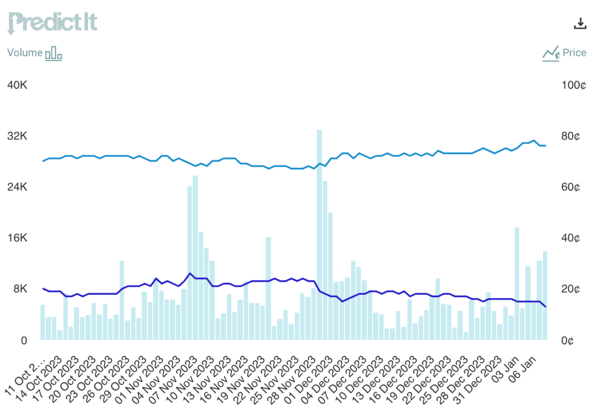 (Predictit.org/Screenshot via The Epoch Times)