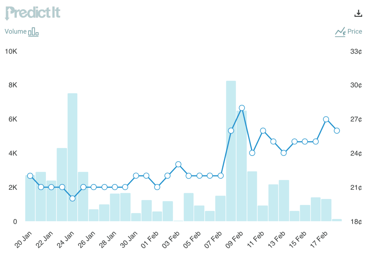 (Predictit.org/Screenshot via The Epoch Times)