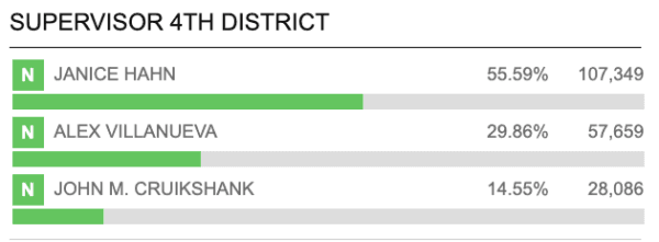 Updates as of 4:31 p.m., March 6. (Los Angeles County Registrar-Recorder/County Clerk/Screenshot via California Insider)