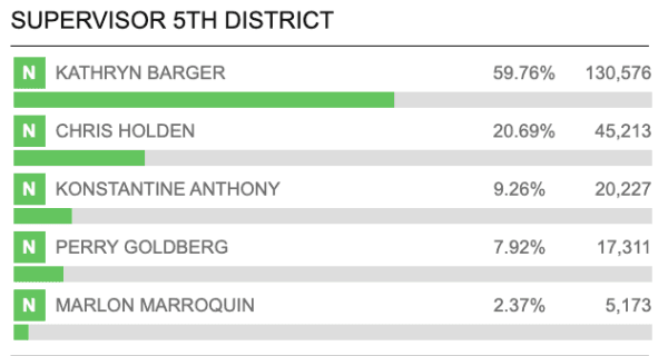 Updates as of 4:31 p.m., March 6. (Los Angeles County Registrar-Recorder/County Clerk/Screenshot via California Insider)