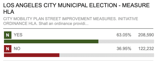 Updates as of 4:31 p.m., March 6. (Los Angeles County Registrar-Recorder/County Clerk/Screenshot via California Insider)