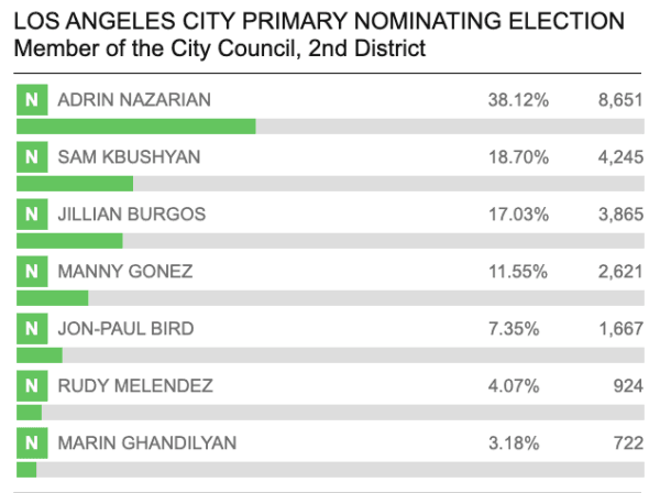 Updates as of 4:31 p.m., March 6. (Los Angeles County Registrar-Recorder/County Clerk/Screenshot via California Insider)