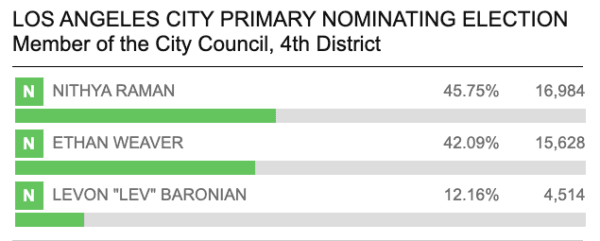 Updates as of 4:31 p.m., March 6. (Los Angeles County Registrar-Recorder/County Clerk/Screenshot via California Insider)