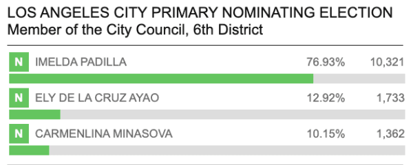 Updates as of 4:31 p.m., March 6. (Los Angeles County Registrar-Recorder/County Clerk/Screenshot via California Insider)