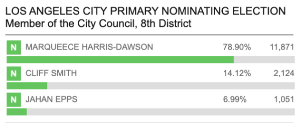 Updates as of 4:31 p.m., March 6. (Los Angeles County Registrar-Recorder/County Clerk/Screenshot via California Insider)