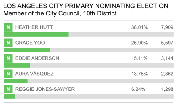 Updates as of 4:31 p.m., March 6. (Los Angeles County Registrar-Recorder/County Clerk/Screenshot via California Insider)