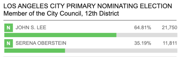 Updates as of 4:31 p.m., March 6. (Los Angeles County Registrar-Recorder/County Clerk/Screenshot via California Insider)