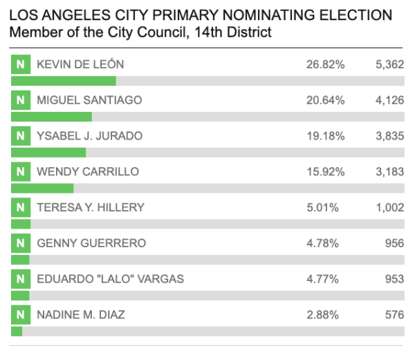 Updates as of 4:31 p.m., March 6. (Los Angeles County Registrar-Recorder/County Clerk/Screenshot via California Insider)