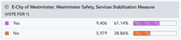Updates as of 5 p.m., March 13. (Orange County Registrar of Voters/Screenshot via The Epoch Times)
