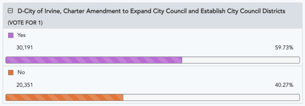 Updates as of 5 p.m., March 13. (Orange County Registrar of Voters/Screenshot via The Epoch Times)
