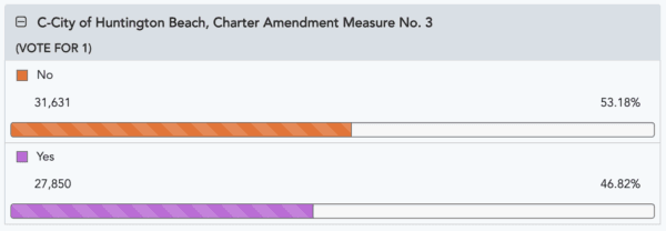 Updates as of 5 p.m., March 13. (Orange County Registrar of Voters/Screenshot via The Epoch Times)