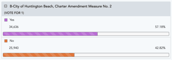 Updates as of 5 p.m., March 13. (Orange County Registrar of Voters/Screenshot via The Epoch Times)