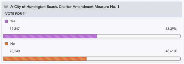 Updates as of 5 p.m., March 13. (Orange County Registrar of Voters/Screenshot via The Epoch Times)