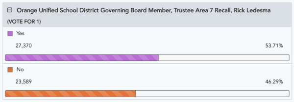 Updates as of 5 p.m., March 13. (Orange County Registrar of Voters/Screenshot via The Epoch Times)