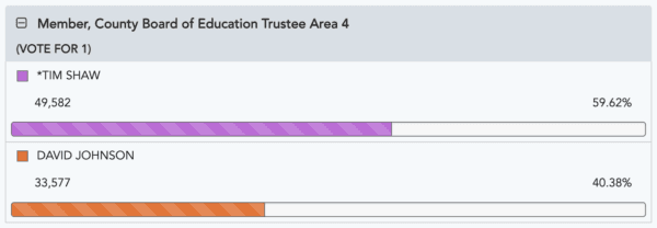 Updates as of 5 p.m., March 13. (Orange County Registrar of Voters/Screenshot via The Epoch Times)