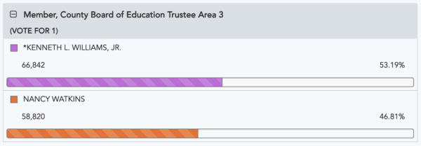 Updates as of 5 p.m., March 13. (Orange County Registrar of Voters/Screenshot via The Epoch Times)