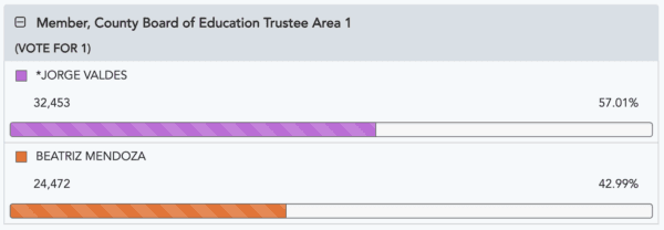 Updates as of 5 p.m., March 13. (Orange County Registrar of Voters/Screenshot via The Epoch Times)