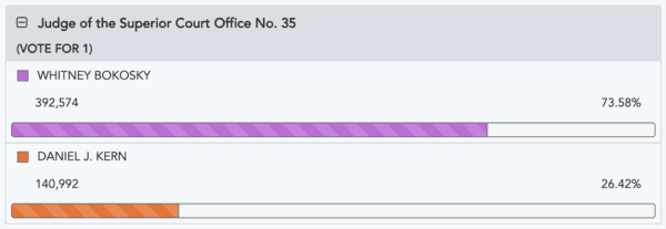 Updates as of 5 p.m., March 13. (Orange County Registrar of Voters/Screenshot via The Epoch Times)