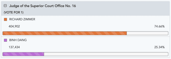 Updates as of 5 p.m., March 13. (Orange County Registrar of Voters/Screenshot via The Epoch Times)