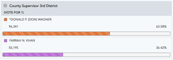 Updates as of 5 p.m., March 13. (Orange County Registrar of Voters/Screenshot via The Epoch Times)
