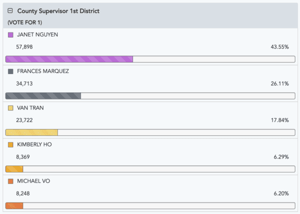 Updates as of 5 p.m., March 13. (Orange County Registrar of Voters/Screenshot via The Epoch Times)