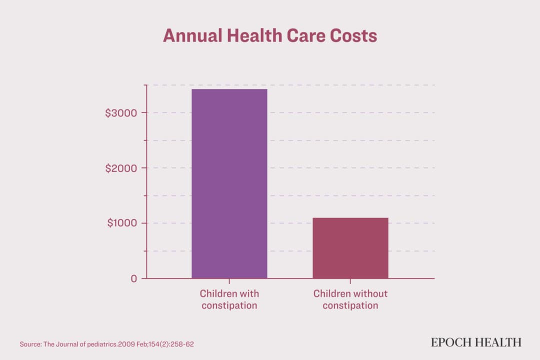 Annual health care costs for children with constipation are triple that of children without constipation, $3,430 compared to $1,099. (The Epoch Times)
