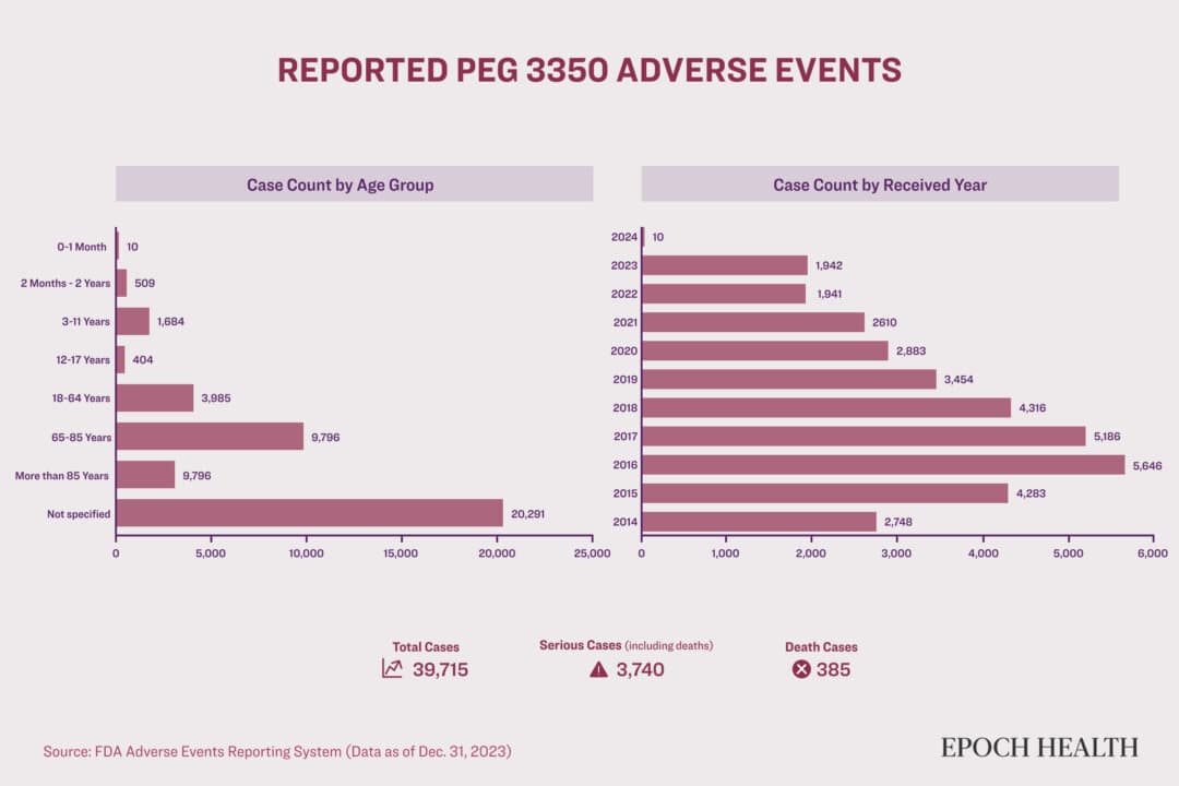 The FDA's Adverse Events Reporting System (FAERS) has recorded thousands of potential incidents stemming from PEG3350-based drugs. (The Epoch Times)