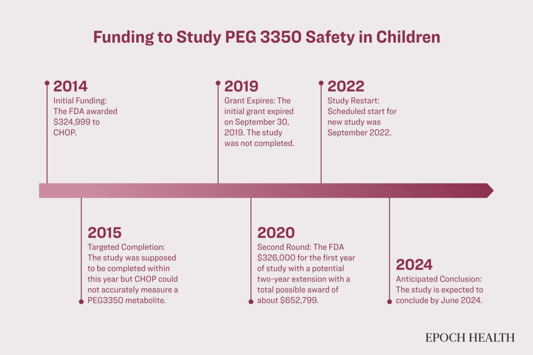 The FDA has given Children's Hospital of Philadelphia (CHOP) multiple research grants but CHOP says it is challenging to study PEG 3350 effects. (The Epoch Times)