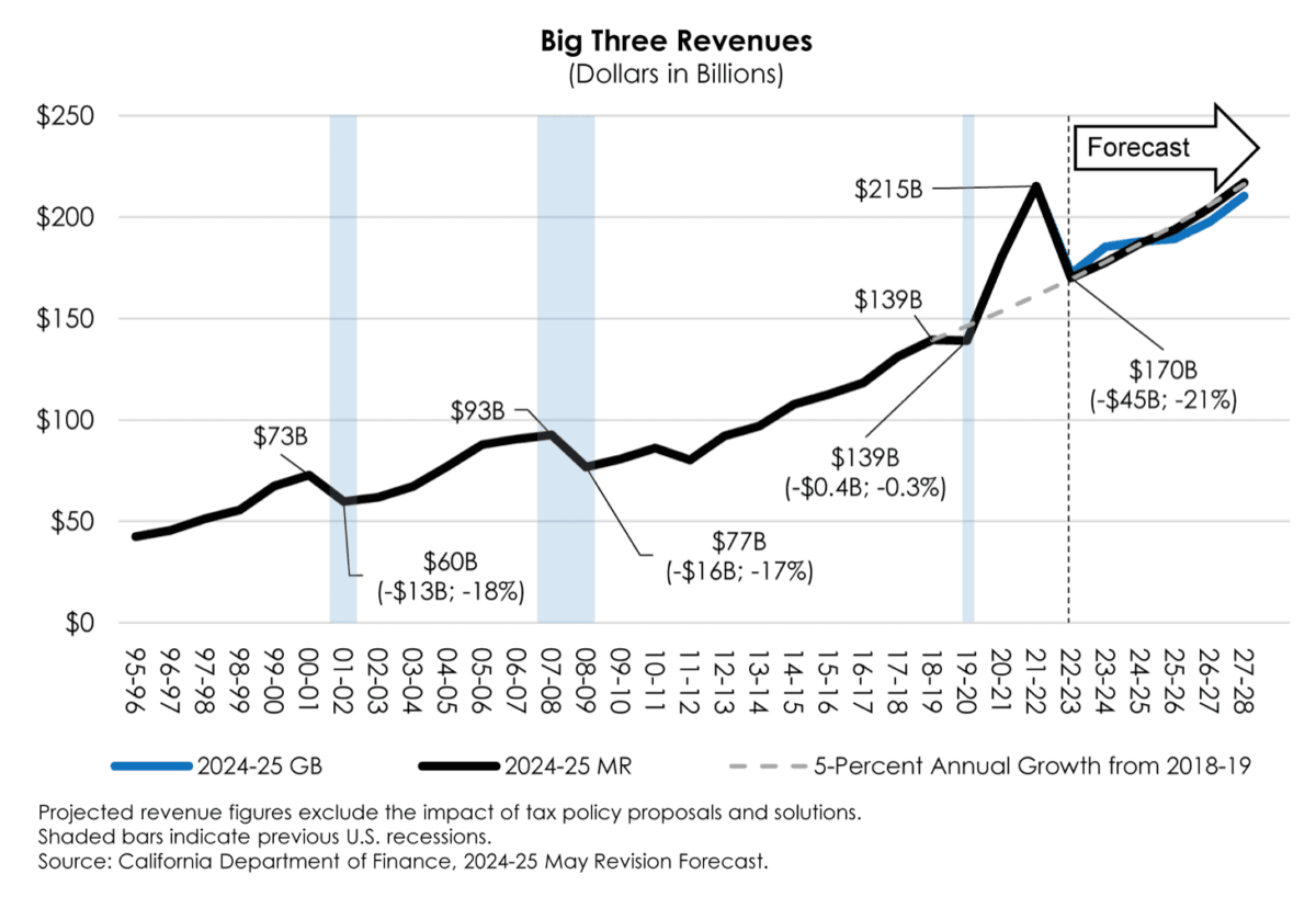 (Courtesy of California Department of Finance)