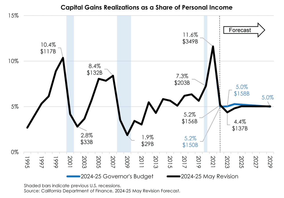 (Courtesy of California Department of Finance)