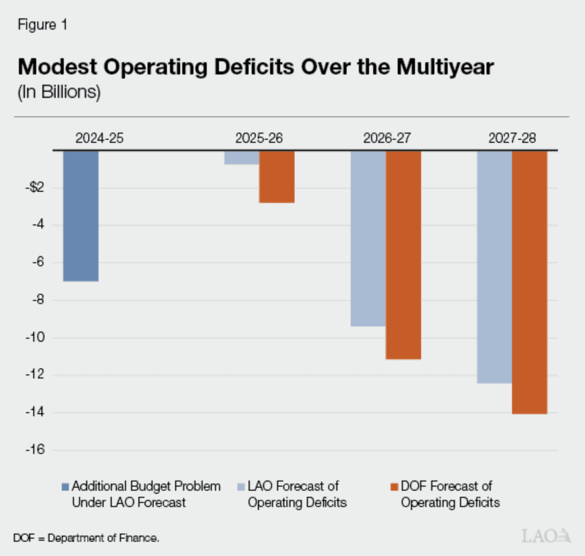 (Legislative Analyst’s Office)