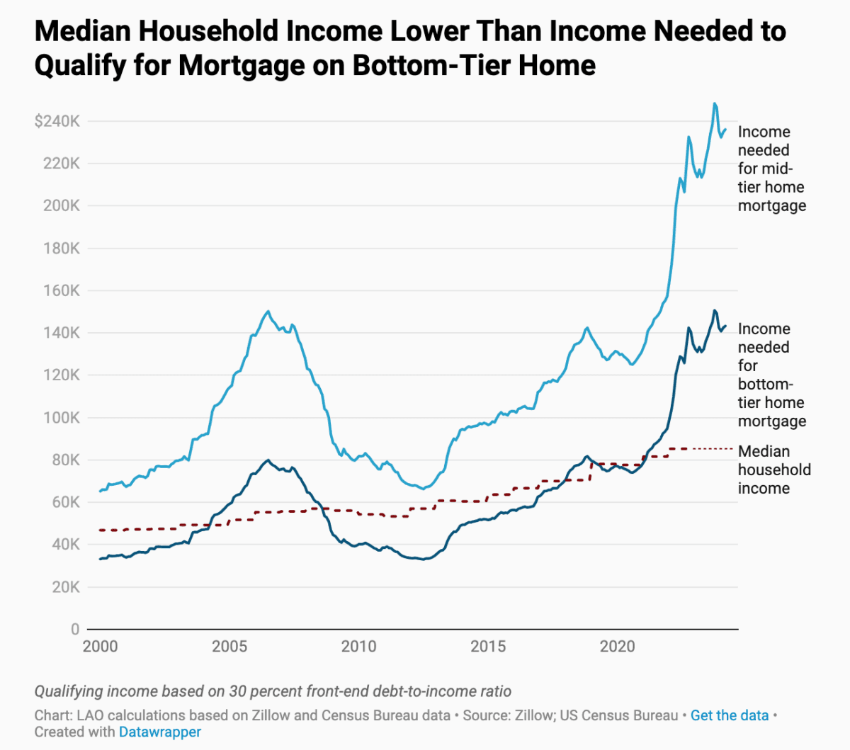 (California Legislative Analyst’s Office)