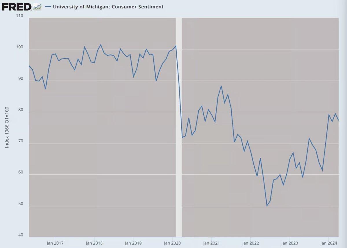 (Data: Federal Reserve Economic Data (FRED), St. Louis Fed; Chart: Jeffrey A. Tucker)