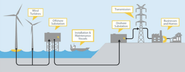 Major offshore wind power plant and transmission elements shown in an illustrated image. (U.S. Department of Energy/Screenshot via The Epoch Times)