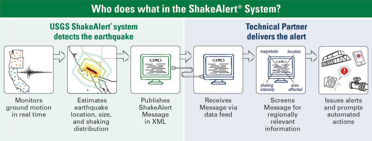 The ShakeAlert system notifies partners about the earthquake in time for alerts to be sent to residents. (U.S. Geological Survey)