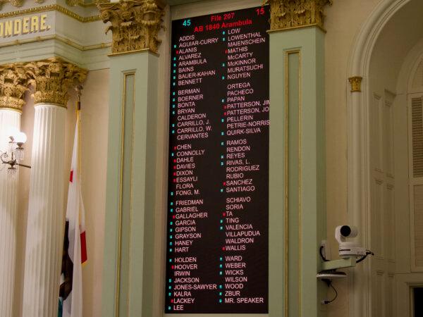 Vote totals for Assembly Bill 1840 at the on the floor of the Assembly at the Capitol in Sacramento, Calif., on Aug. 28, 2024. (Travis Gillmore/The Epoch Times)