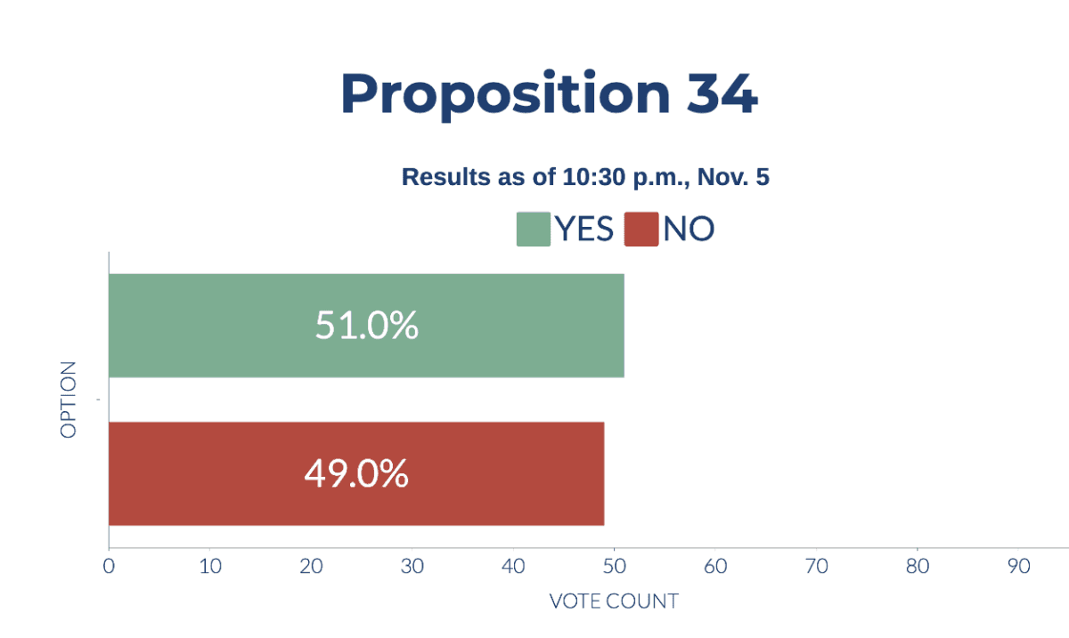 Preliminary results of California's Proposition 34 on Nov. 5, 2024. (Sophie Li/The Epoch Times)