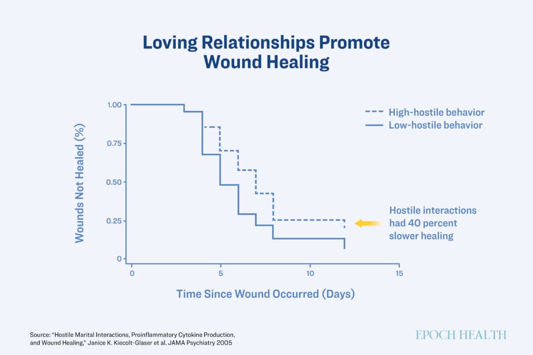 In a 2005 seminal experiment, couples with warm and affectionate interactions healed 40 percent faster from minor blister wounds than those who argued or demonstrated hostility. (The Epoch Times)