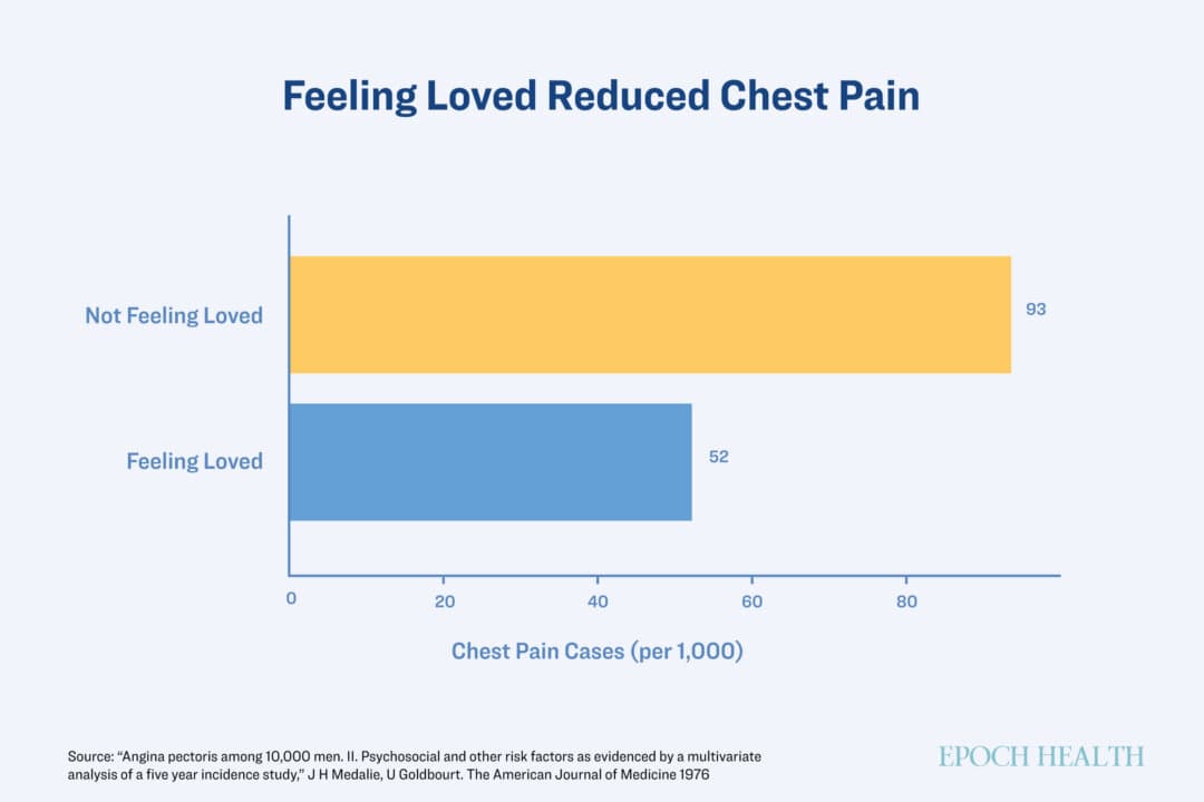10,000 men who participated in the study were asked the question, 'Does your wife show you her love?' and found that those who answered 'yes' had a 50 percent lower rate of angina pectoris. (The Epoch Times)