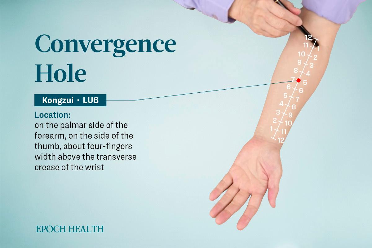 Location of the Kongzui acupoint. (The Epoch Times)