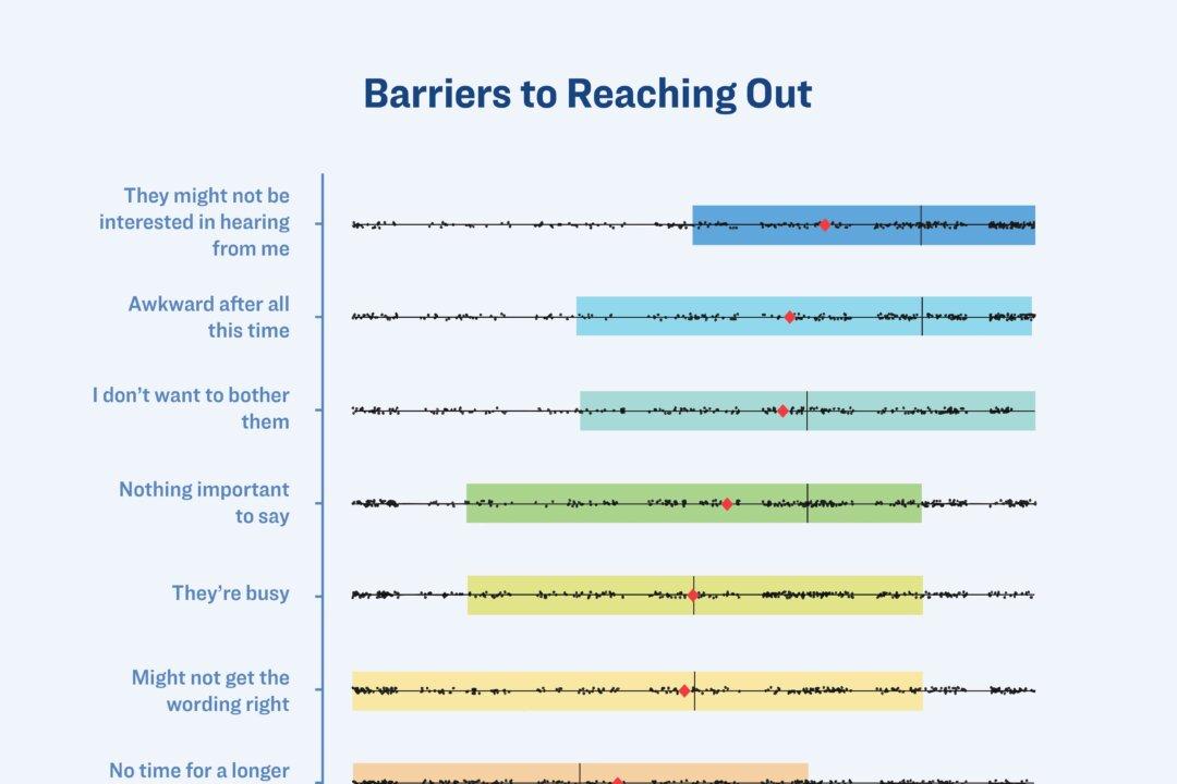 People reported several reasons for hesitating to reach out to an old friend, despite caring about the relationship. The most common concern is that their friend might not want to hear from them, followed by the worry that contacting them would be awkward. (Illustration by The Epoch Times.)