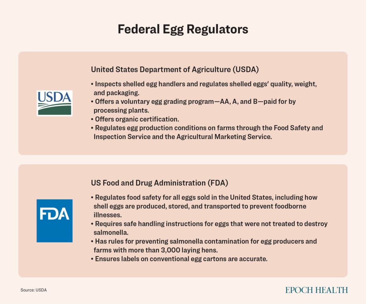 Federal egg regulators/The Epoch Times