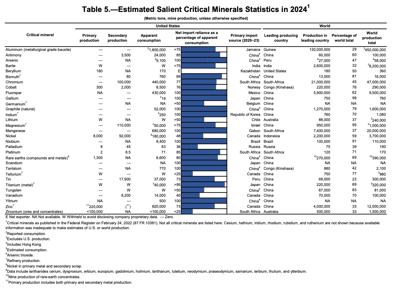 The United States Geological Survey's January 2025 update shows how reliant the United States is on imported critical minerals. (U.S. Geological Survey)