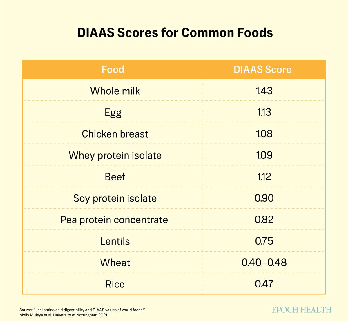 Scores above 1.00 (or 100 percent) mean the protein is a high-quality source. Scores below 1.00 mean it may be lacking in some essential amino acids. Currently, the DIAAS values of the world foods list are the most up-to-date and can be found at the Mendeley database.