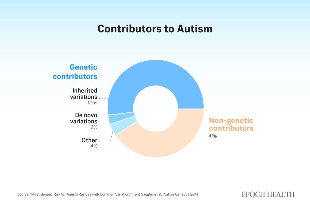 Research estimates that genes are the cause of around 60 percent of autism cases. (The Epoch Times)