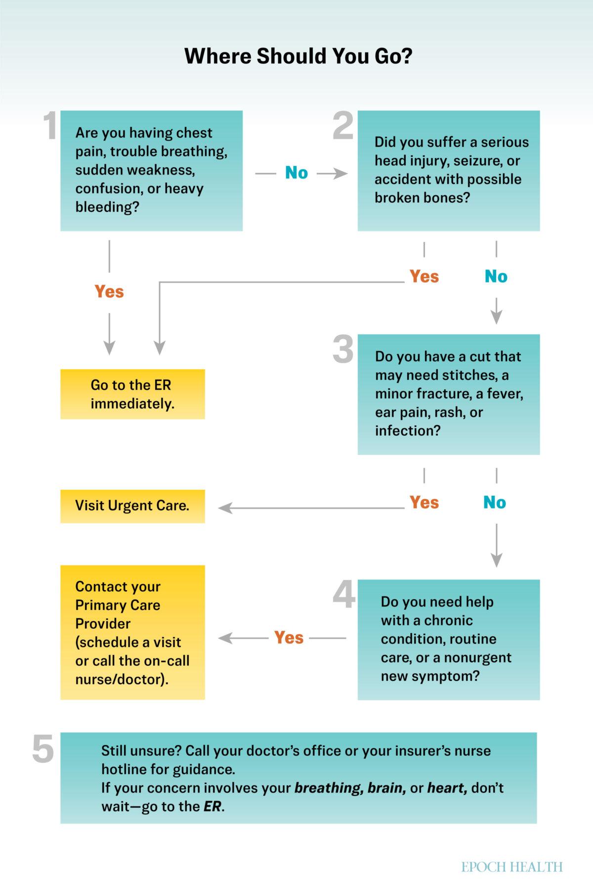 A simple guide to choosing the ER, urgent care, or your doctor. (The Epoch Times)